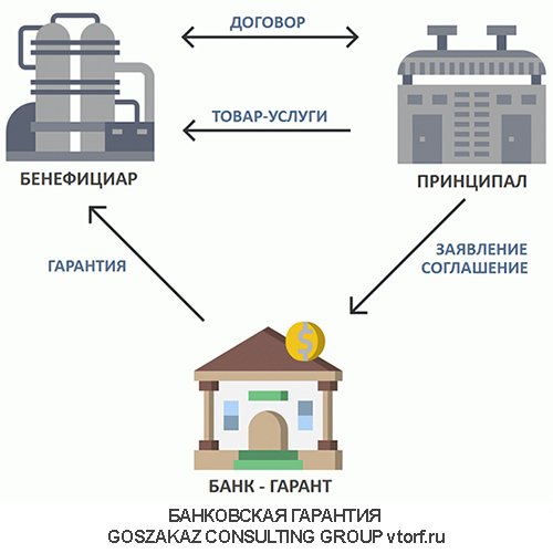 Использование банковской гарантии от GosZakaz CG в Магнитогорске